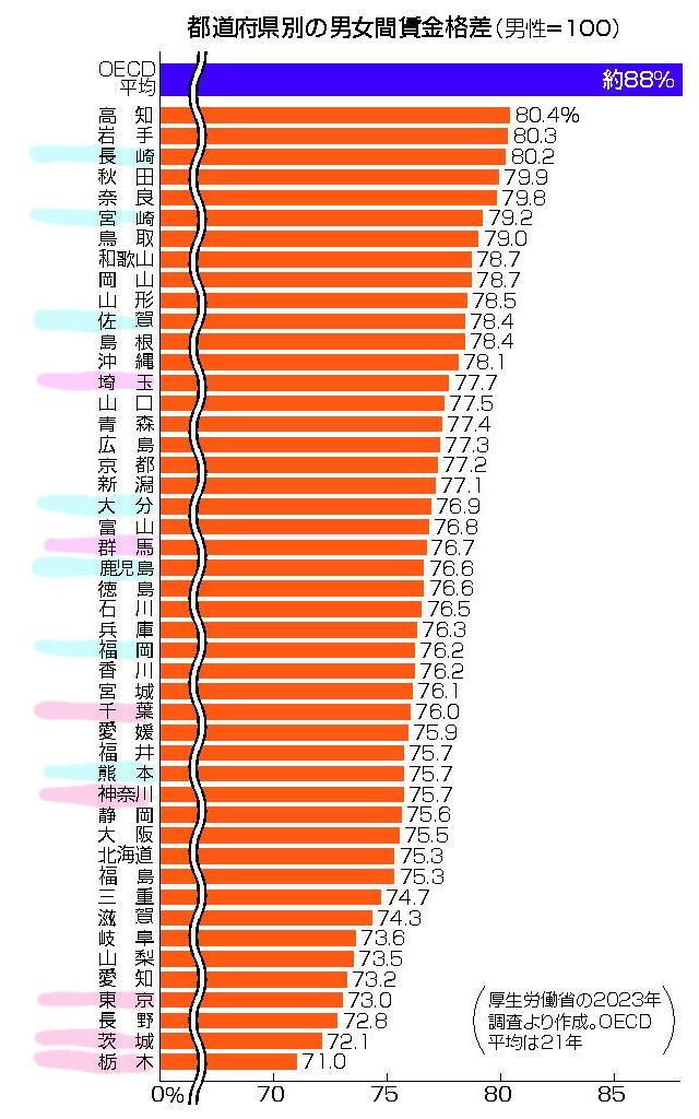 都道府県別男女間賃金格差2023