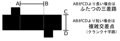 図 3.2.5: 三差路と複雑交差点